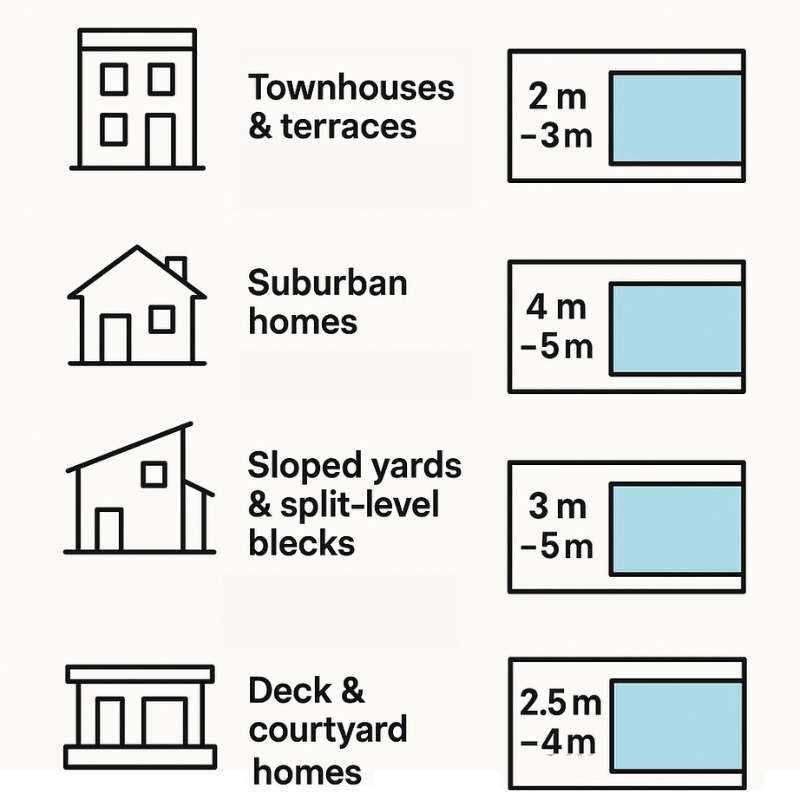 Infographic showing ideal plunge pool sizes for different home types: townhouses, suburban homes, sloped yards, and deck or courtyard homes, with labeled floorplan-style illustrations and recommended pool dimensions.