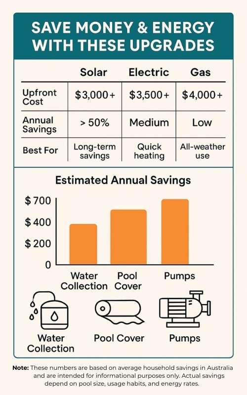 Infographic titled "Save Money & Energy with These Upgrades" comparing solar, electric, and gas pool heating, and illustrating estimated annual savings from pool covers, rainwater collection, and energy-efficient pumps.