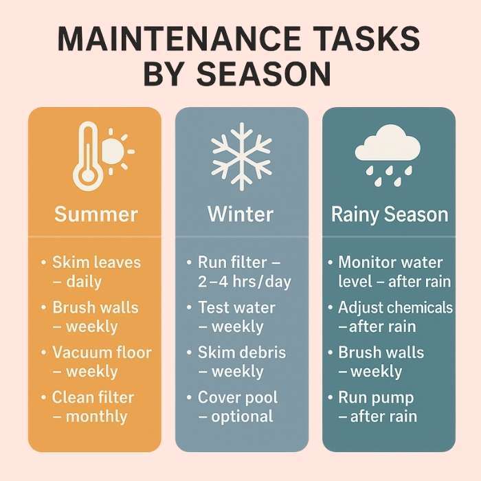 Infographic showing seasonal plunge pool maintenance tasks divided into summer, winter, and rainy season. Includes actions like skimming leaves daily in summer, running filters 2–4 hours daily in winter, and adjusting chemicals after rain.