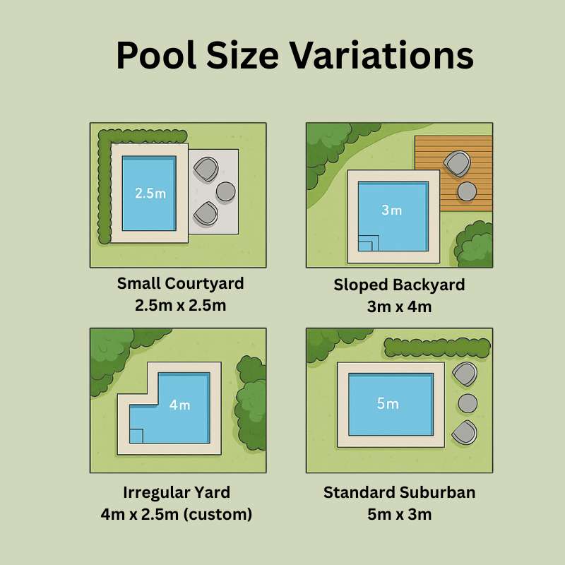 Infographic showing how different plunge pool sizes fit into various backyard types: small courtyard, sloped backyard, irregular yard, and standard suburban yard, each illustrated with top-down layouts.