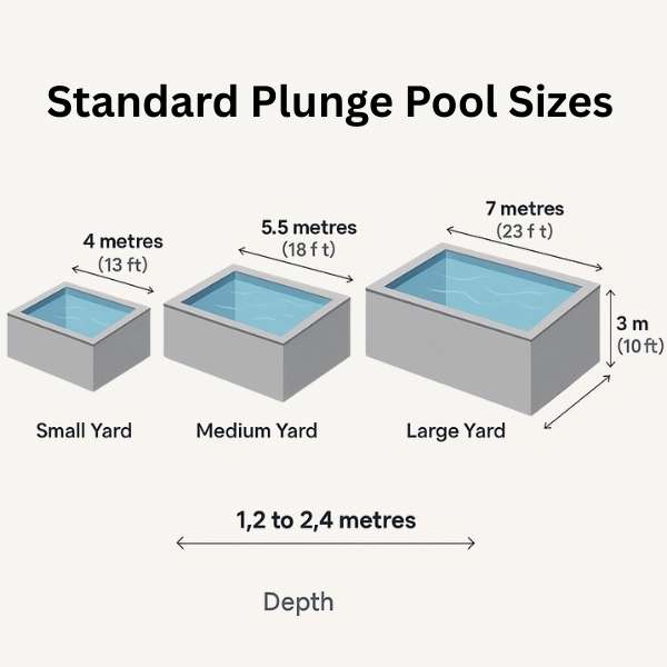 Infographic comparing standard plunge pool sizes for small, medium, and large yards, showing dimensions and depth range.